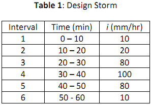 1043_Process of designing a stormwater management system.png